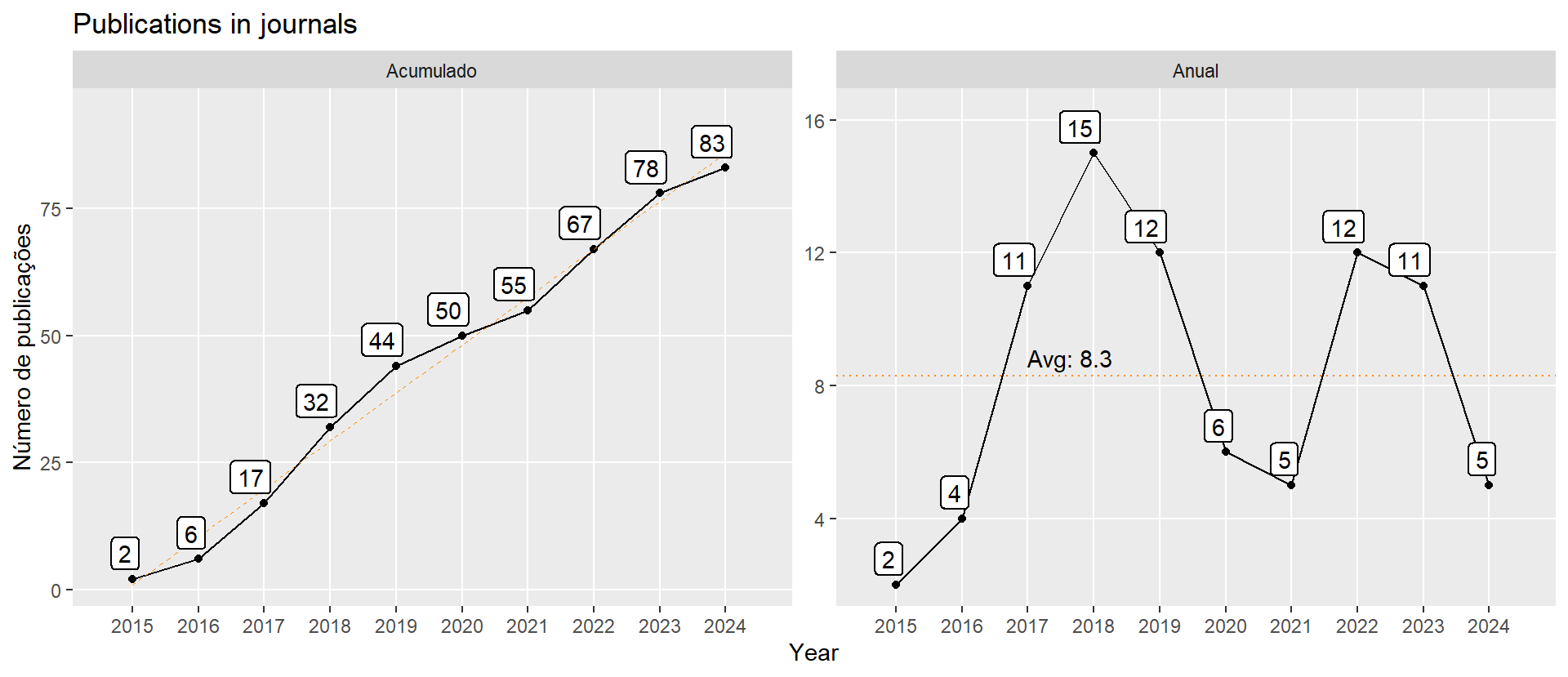 Número publicações ao longo do tempo. Lista atualizada em  2024-09-08.