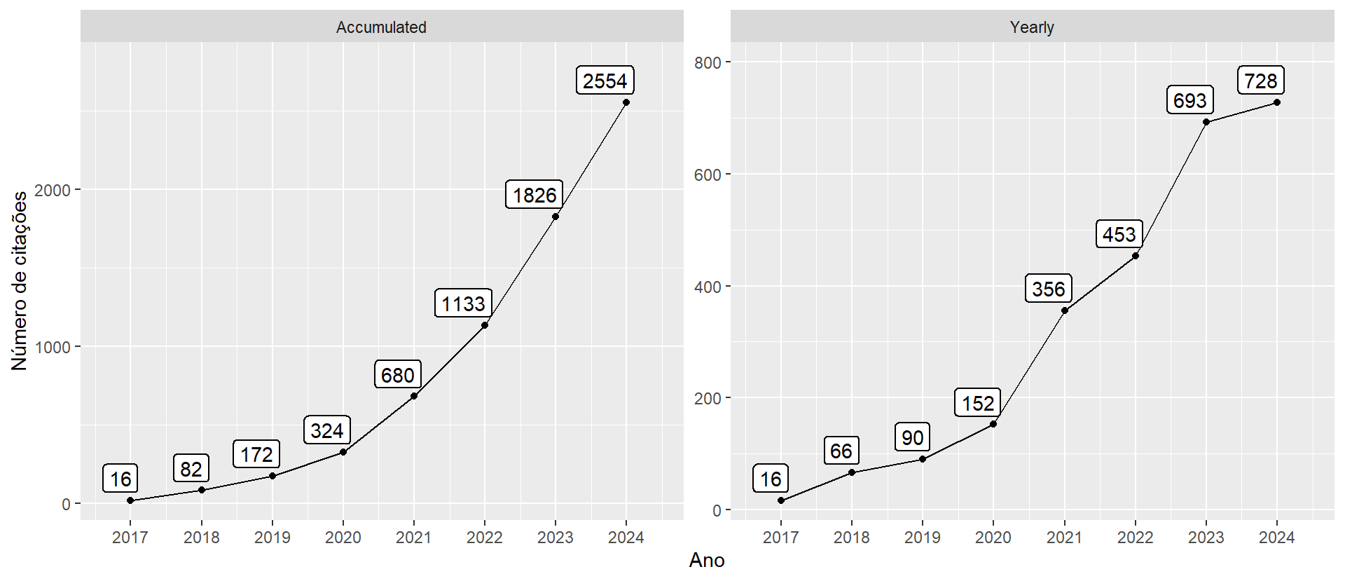 Número de citações ao longo do tempo. Lista atualizada em  2024-09-08.